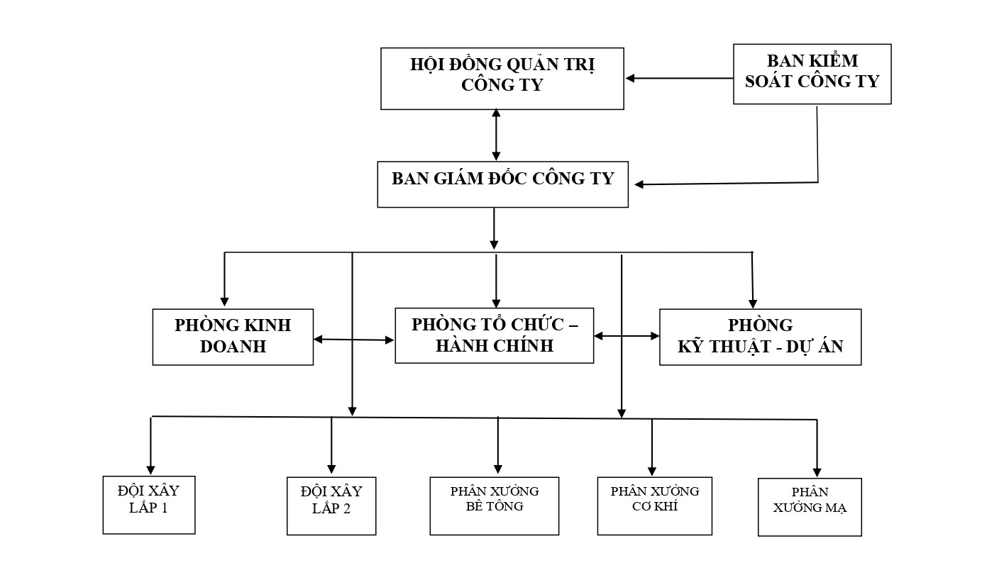 Sơ đồ tổ chức